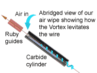 THE VORTEX LAVITATES THE WIRE AT THE CENTER OF THE WIPING CYLINDER