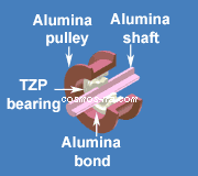 The construction of a 500 degrees Celsius pulley